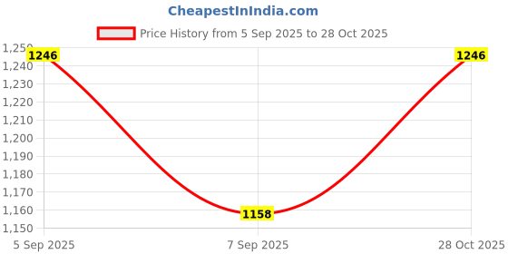 flipkart.com gi-shop Smart Buy G-Series 8 Diameter Non-Stick Roti and Khakra Maker gi-shop Price History Graph from 5 Sep 2025 to 28 Oct 2025