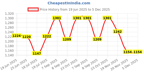 flipkart.com gi-shop Smart Life Blue Roti and Khakra Maker gi-shop Price History Graph from 19 Jun 2025 to 5 Dec 2025