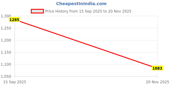 flipkart.com gi-shop Smart Life Roti and Khakra Maker gi-shop Price History Graph from 15 Sep 2025 to 20 Nov 2025