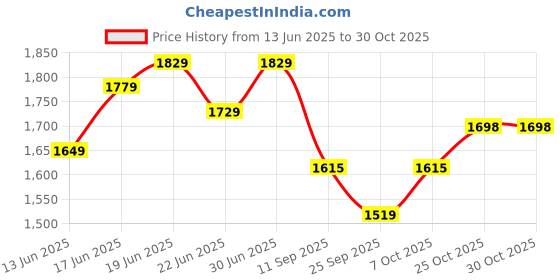 flipkart.com plantex GI Steel Key Storage Box/Key Cabinet with Lock for Home/Key Holder for Office Iron Key Holder plantex Price History Graph from 13 Jun 2025 to 29 Oct 2025