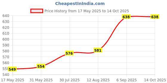 flipkart.com implemental GI Threaded Flanges Water Supply Flange (1 1/2 Inch) Threaded Flange implemental Price History Graph from 17 May 2025 to 13 Oct 2025