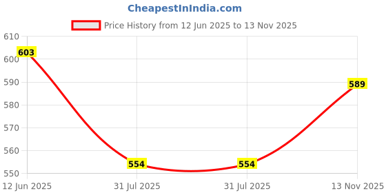 flipkart.com gi3m sales Single Layer Egg Boiler Electronic Single Layer Egg Boiler (White) Egg Cooker (White, 7 Eggs) Single Layer Egg Boiler (Handle) Egg Cooker gi3m sales Price History Graph from 12 Jun 2025 to 13 Nov 2025