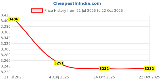 flipkart.com crompton Gianna 1200 3 Blade Ceiling Fan crompton Price History Graph from 21 Jul 2025 to 21 Oct 2025