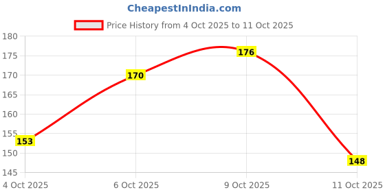 flipkart.com super chain Giant and Strong Dogs Heavy Rope Leash with Hook Dog Leash super chain Price History Graph from 4 Oct 2025 to 11 Oct 2025
