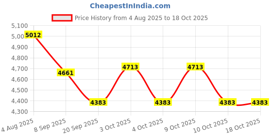 flipkart.com tinytales Giant Bathtub 10 ft 3 Ring Inflatable Swimming Pool with Pump for Kids/Adults Inflatable Swimming Pool tinytales Price History Graph from 4 Aug 2025 to 18 Oct 2025