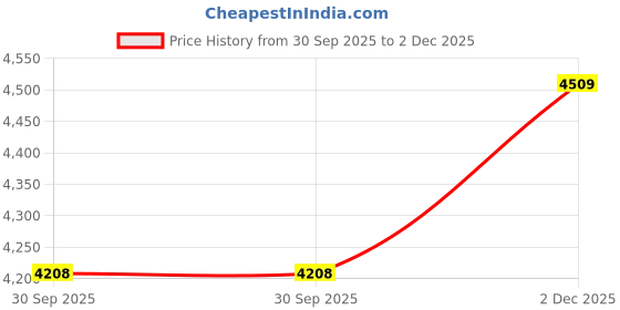 flipkart.com hornflow Giant Bathtub 3 Ring Inflatable Swimming Pool with Pump for Kids/Adults Inflatable Swimming Pool hornflow Price History Graph from 30 Sep 2025 to 2 Dec 2025