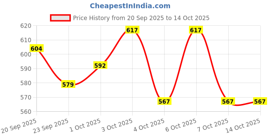 flipkart.com ratna's Giant Building Blocks 50 Pieces set.A perfect building block set to create endless combinations ratna's Price History Graph from 20 Sep 2025 to 12 Oct 2025