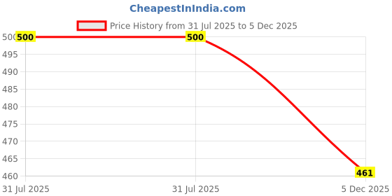 flipkart.com giant impex Cushioned Baby Potty Training Seat with Handles – Safe, Comfortable (9+ Months) Potty Seat giant impex Price History Graph from 31 Jul 2025 to 5 Dec 2025