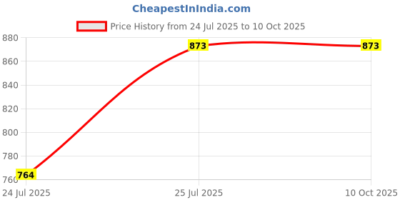 flipkart.com GIANT IMPEX GIANT IMPEX PIR Energy Saving Light with 180 Degree Wall-Mount Smart Switch Price History Graph from 24 Jul 2025 to 10 Oct 2025
