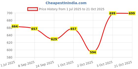 flipkart.com giant impex GIMPPBH01 Pet Seat Belt giant impex Price History Graph from 1 Jul 2025 to 19 Oct 2025