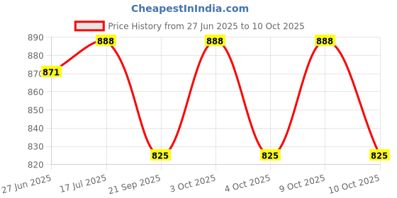 flipkart.com giant impex New Style 26 inch Carom board with Coins & Striker (Design May be vary) 45 cm Carrom Board giant impex Price History Graph from 27 Jun 2025 to 9 Oct 2025