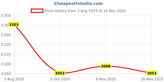 flipkart.com royal canin Giant Junior 3.5 kg Dry Young Dog Food royal canin Price History Graph from 3 Aug 2025 to 16 Nov 2025