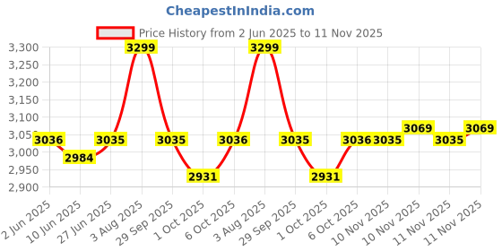 flipkart.com royal canin Giant Puppy 3.5 kg Wet Young Dog Food royal canin Price History Graph from 2 Jun 2025 to 11 Nov 2025
