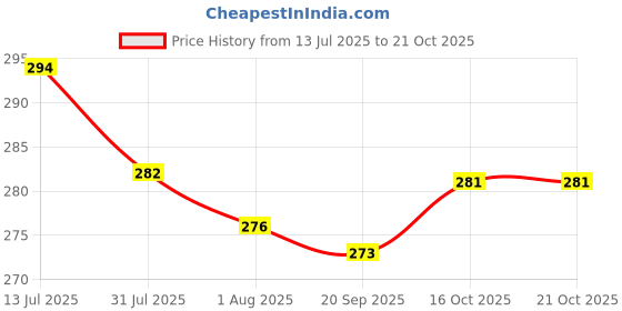 flipkart.com np toys Giant Teddy Bear Cuddly Stuffed Teddy Bear Toy Doll for Birthday Gift for girlfriend and any other Occasion - 37 inch np toys Price History Graph from 13 Jul 2025 to 21 Oct 2025
