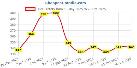 flipkart.com steadfast Giant Tumble Tower, 48 Pcs Pine Wooden Stacking Timber Game steadfast Price History Graph from 30 May 2025 to 29 Oct 2025