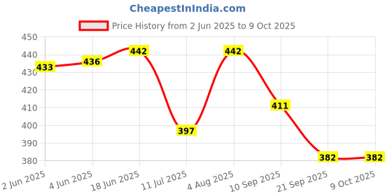 flipkart.com allure Giant Tumble Tower, 48 Pcs Pine Wooden Stacking Timber Game allure Price History Graph from 2 Jun 2025 to 9 Oct 2025