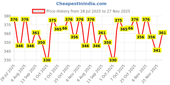 flipkart.com gibbonte Men Cargos gibbonte Price History Graph from 28 Jul 2025 to 27 Nov 2025