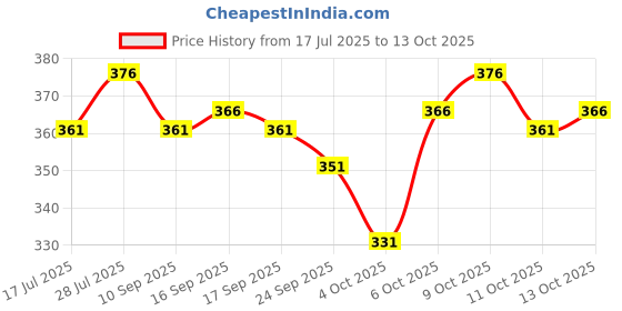 flipkart.com gibbonte Men Cargos gibbonte Price History Graph from 17 Jul 2025 to 13 Oct 2025