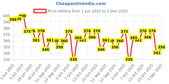 flipkart.com gibbonte Men Cargos gibbonte Price History Graph from 1 Jun 2025 to 3 Dec 2025