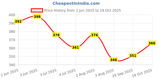 flipkart.com gibbonte Men Cargos gibbonte Price History Graph from 2 Jun 2025 to 19 Oct 2025