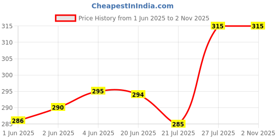 flipkart.com gibbonte Men Cargos gibbonte Price History Graph from 1 Jun 2025 to 1 Nov 2025
