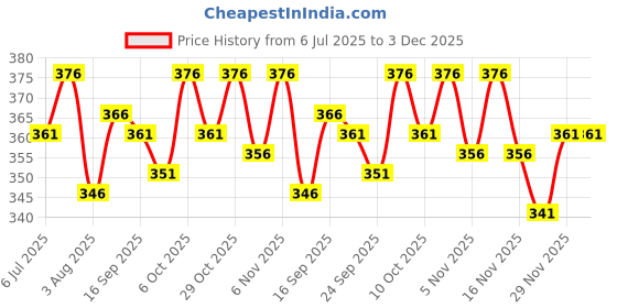 flipkart.com gibbonte Men Cargos gibbonte Price History Graph from 6 Jul 2025 to 2 Dec 2025