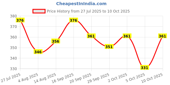 flipkart.com gibbonte Men Cargos gibbonte Price History Graph from 27 Jul 2025 to 5 Oct 2025