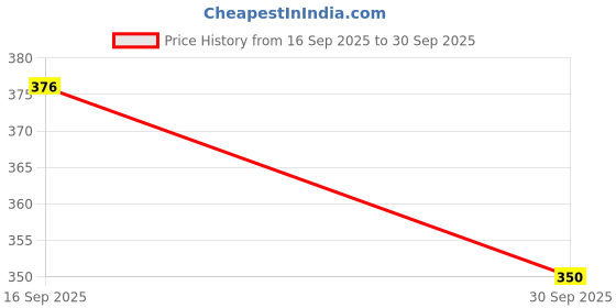 flipkart.com gibbonte Men Cargos gibbonte Price History Graph from 16 Sep 2025 to 30 Sep 2025