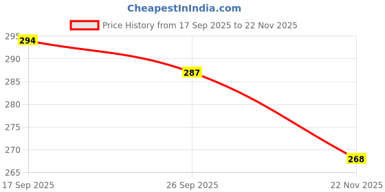 flipkart.com gibbonte Men Regular Fit Black Cotton Blend Trousers gibbonte Price History Graph from 17 Sep 2025 to 22 Nov 2025