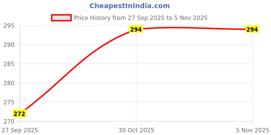 flipkart.com gibbonte Men Regular Fit Blue Cotton Blend Trousers gibbonte Price History Graph from 27 Sep 2025 to 3 Nov 2025