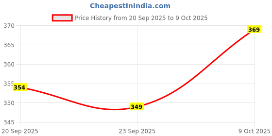 flipkart.com gibbonte Men Self Design Grey Track Pants gibbonte Price History Graph from 20 Sep 2025 to 9 Oct 2025
