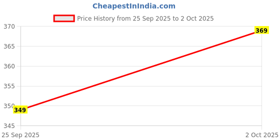 flipkart.com gibbonte Men Self Design Grey Track Pants gibbonte Price History Graph from 25 Sep 2025 to 2 Oct 2025