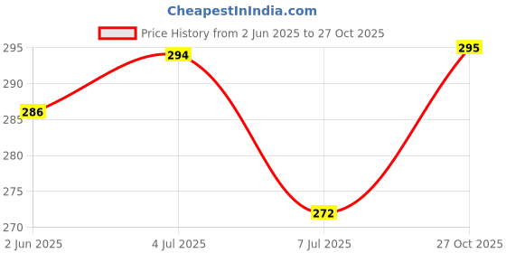 flipkart.com gibbonte Men Slim Fit Black Lycra Blend Trousers gibbonte Price History Graph from 2 Jun 2025 to 27 Oct 2025