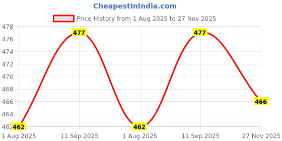 flipkart.com gibbonte Pack of 2 Men Regular Fit Black, Light Green Cotton Blend Trousers gibbonte Price History Graph from 1 Aug 2025 to 27 Nov 2025