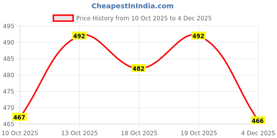 flipkart.com gibbonte Pack of 2 Men Regular Fit Brown, Light Green Cotton Blend Trousers gibbonte Price History Graph from 10 Oct 2025 to 4 Dec 2025