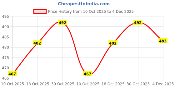 flipkart.com gibbonte Pack of 2 Men Slim Fit Black, Grey Lycra Blend Trousers gibbonte Price History Graph from 10 Oct 2025 to 4 Dec 2025