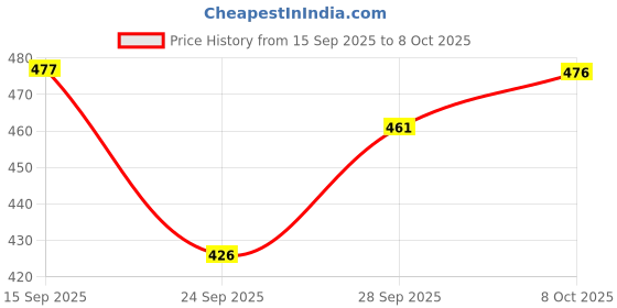 flipkart.com gibbonte Pack of 2 Men Slim Fit Black, Grey Lycra Blend Trousers gibbonte Price History Graph from 15 Sep 2025 to 8 Oct 2025