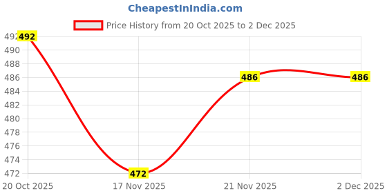 flipkart.com gibbonte Pack of 2 Men Slim Fit Black, Khaki Lycra Blend Trousers gibbonte Price History Graph from 20 Oct 2025 to 1 Dec 2025