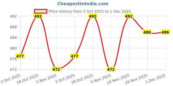flipkart.com gibbonte Pack of 2 Men Slim Fit Blue, Khaki Lycra Blend Trousers gibbonte Price History Graph from 2 Oct 2025 to 1 Dec 2025