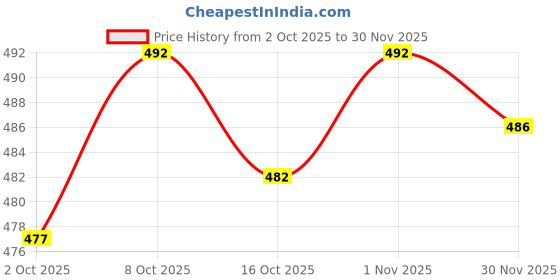 flipkart.com gibbonte Pack of 2 Men Slim Fit Khaki, Grey Lycra Blend Trousers gibbonte Price History Graph from 2 Oct 2025 to 30 Nov 2025