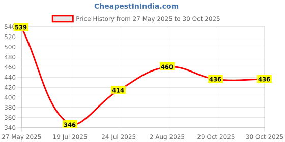 flipkart.com gibelle Women Heels Sandal gibelle Price History Graph from 27 May 2025 to 30 Oct 2025