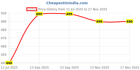 flipkart.com gibelle Women Heels Sandal gibelle Price History Graph from 11 Jul 2025 to 17 Nov 2025