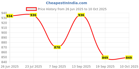 flipkart.com gibo 3d pen 02 Smart Pen Price History Graph from 26 Jun 2025 to 9 Oct 2025