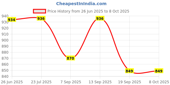 flipkart.com gibo 3d pen 03 Smart Pen Price History Graph from 26 Jun 2025 to 8 Oct 2025