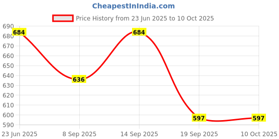 flipkart.com gibo 3d pen 09 Smart Pen Price History Graph from 23 Jun 2025 to 10 Oct 2025