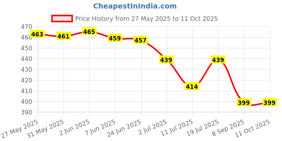 flipkart.com gibson Acoustic Masterbuilt Premium Phosphor Guitar String gibson Price History Graph from 27 May 2025 to 11 Oct 2025