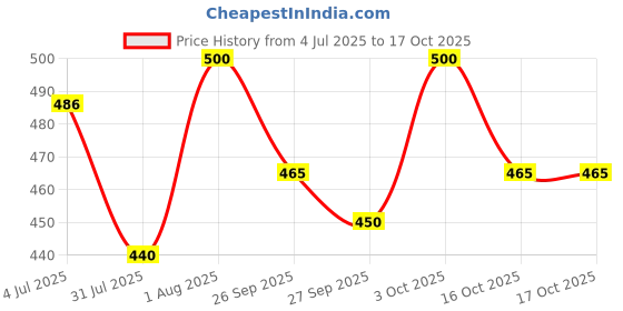 flipkart.com gibz's guitar GS005 Polyester Strap gibz's guitar Price History Graph from 4 Jul 2025 to 16 Oct 2025