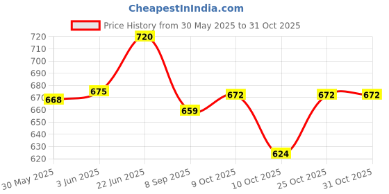 flipkart.com pyrax GIC Teeth Whitening Kit pyrax Price History Graph from 30 May 2025 to 31 Oct 2025