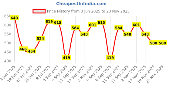 flipkart.com gid Multifunctional 2 in 1 Electric Egg Boiling Steamer Egg Frying Pan Egg Boiler Electric Automatic off with Egg Boiler Machine Non-Stick Electric Egg Frying Pan 114 Egg Cooker gid Price History Graph from 3 Jun 2025 to 23 Nov 2025