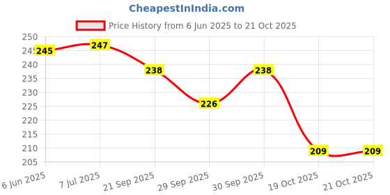 flipkart.com gie 1 Hot Pad Soft Far Velvet Gel Pad Electric Hot Water Gel Heating Pad Heat Pouch Eletrical 70 ml Hot Water Bag gie Price History Graph from 6 Jun 2025 to 21 Oct 2025